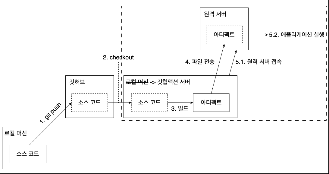 자동 배포 과정