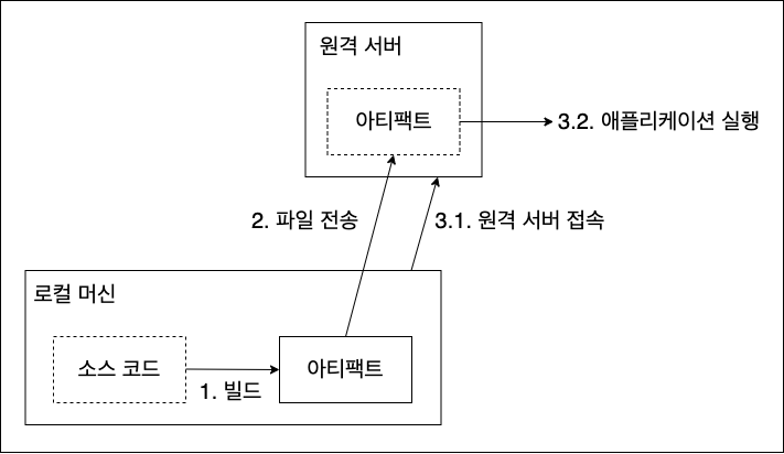 수동 배포 과정