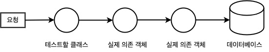 통합 테스트의 객체 구성