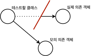 단위 테스트의 객체 구성